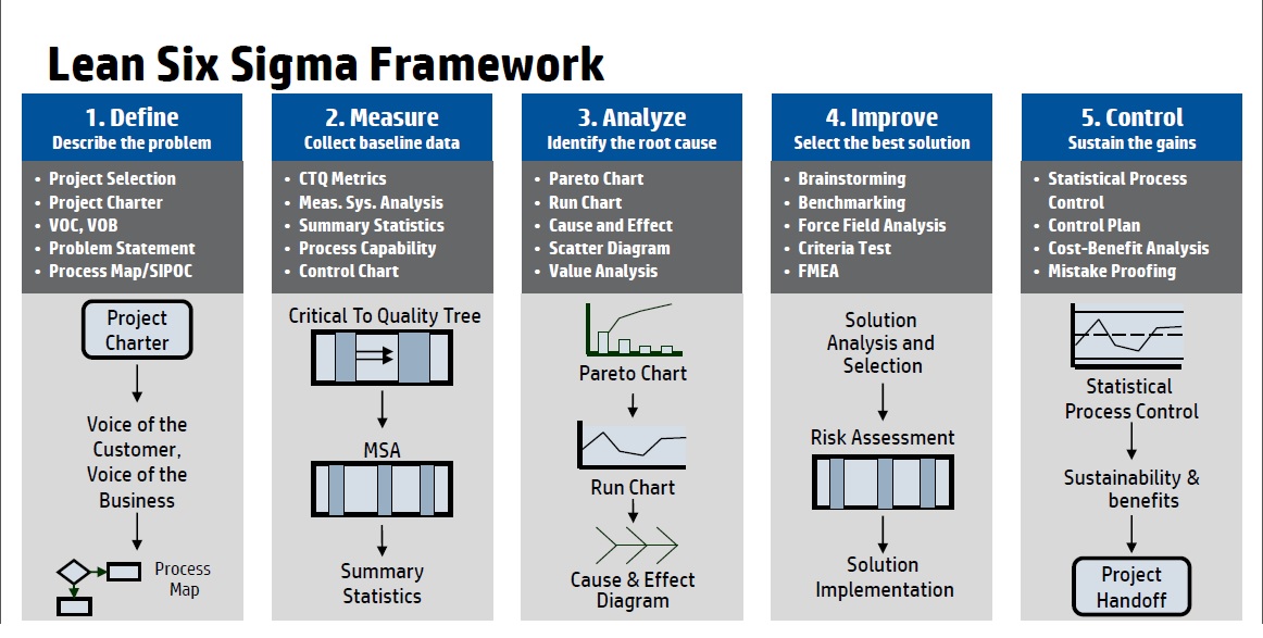 An Introduction to Six Sigma and Process Improvement
